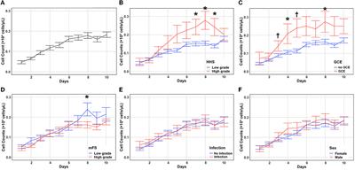 Peripheral eosinophil trends and clinical outcomes after non-traumatic subarachnoid hemorrhage